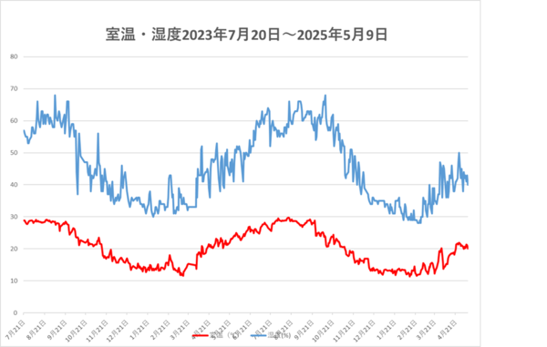 250509室温・湿度.png