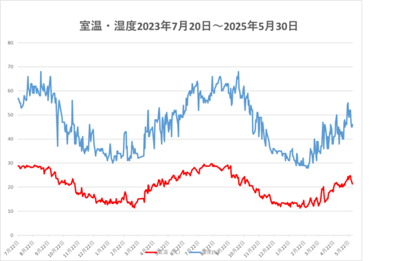 250530室温・湿度.png