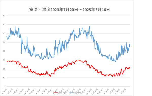 250516室温・湿度.png