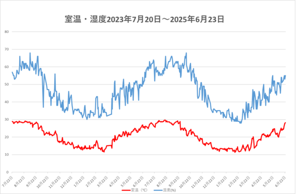 250623室温・湿度.png
