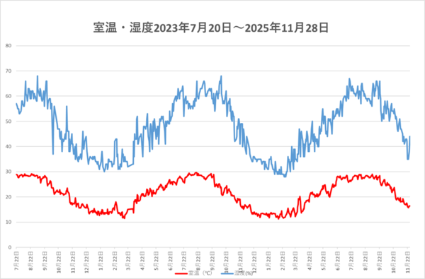 251128室温・湿度.png