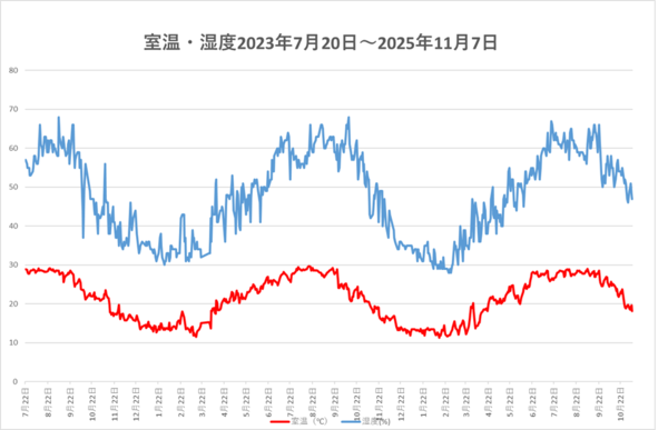 251107室温・湿度.png