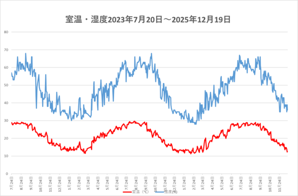 251219室温・湿度.png