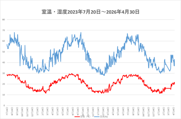 260430室温・湿度.png