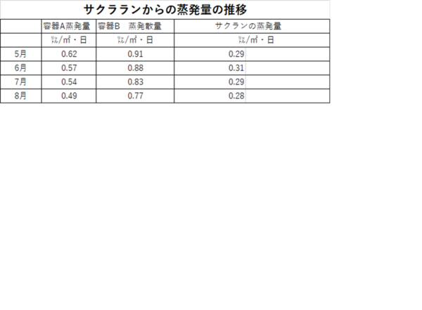 260831蒸発量の推移.png
