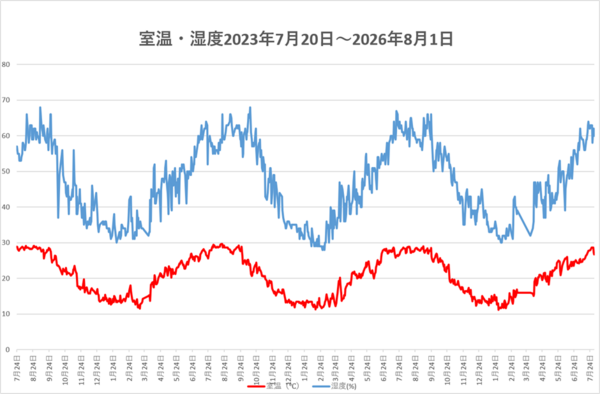 260801室損・湿度.png