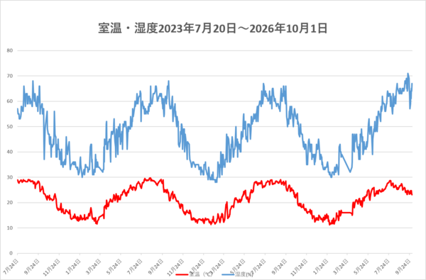 261001室温・湿度.png