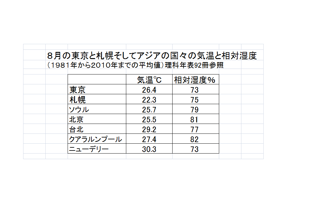 有限会社三佐和 三佐和ブログ 東京と札幌の８月の気候