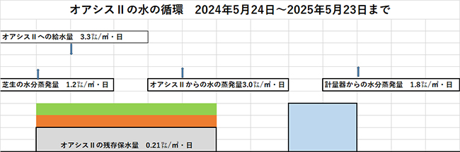 オアシスⅡの水の循環 2024年5月24日〜2025年5月23日まで