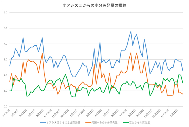 2024年5月から2026年1月までのオアシスⅡからの水分蒸発散量の変化